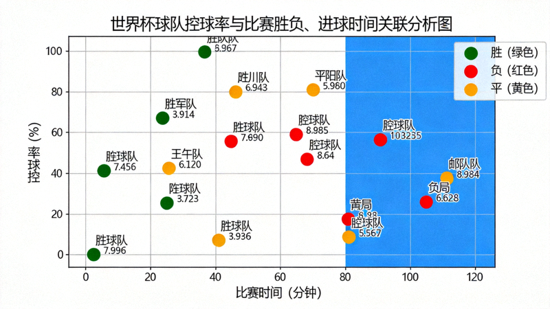 世界杯球队控球率数据分析图表 - 展示控球率与比赛胜负、进球时间的关联关系图